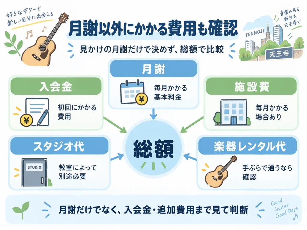 天王寺のギター教室で月謝以外にかかる入会金・施設費・スタジオ代・楽器レンタル代を示した図