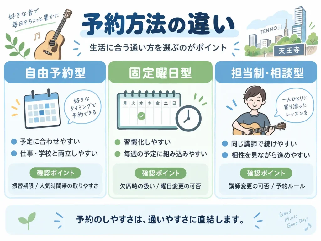 天王寺のギター教室の予約方法を自由予約型・固定曜日型・担当制で比較した図